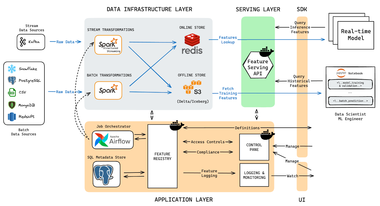 Application Layer