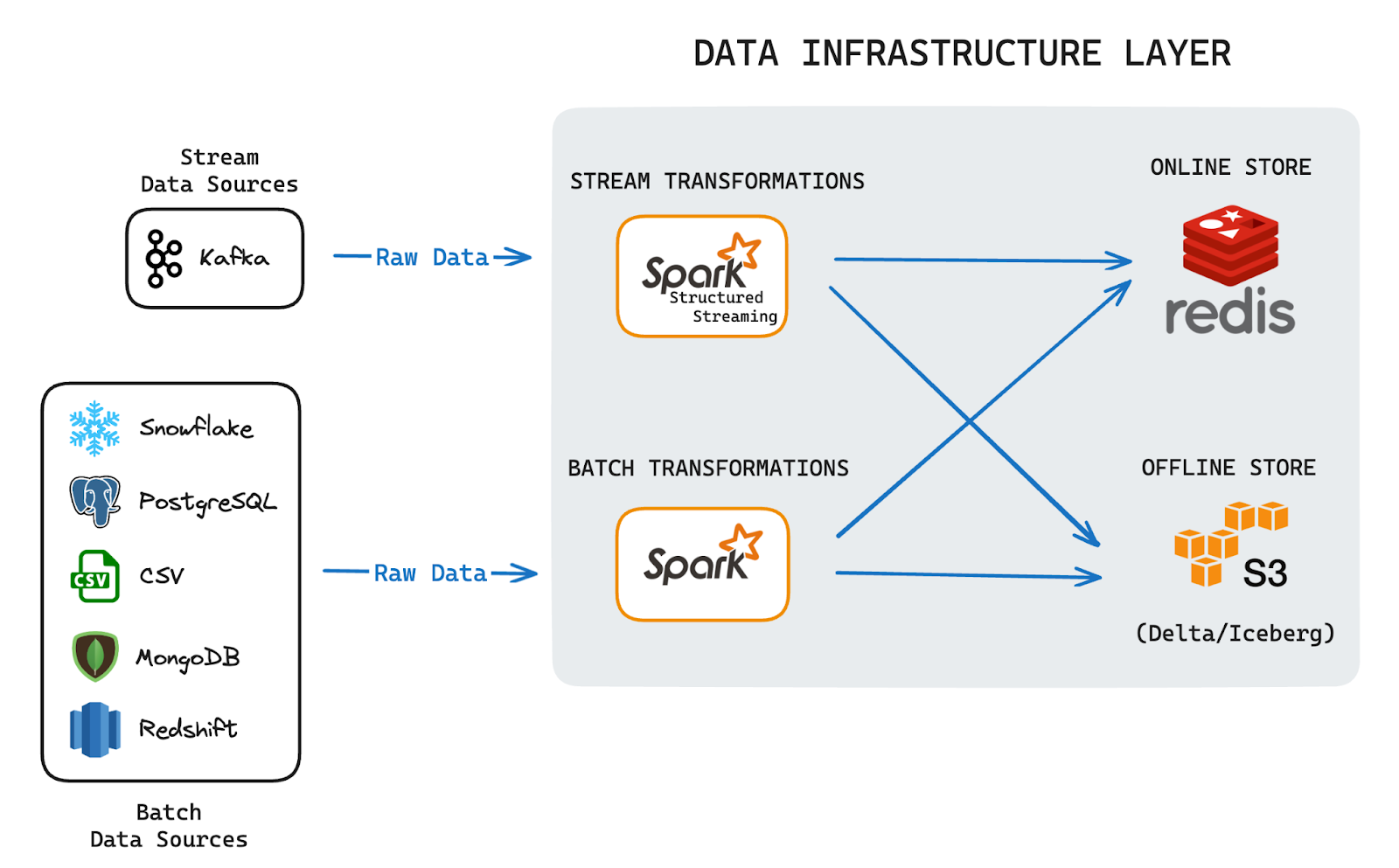 Data Infrastructure Layer