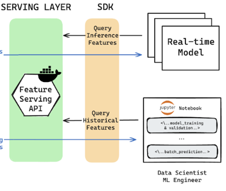 Feature Serving