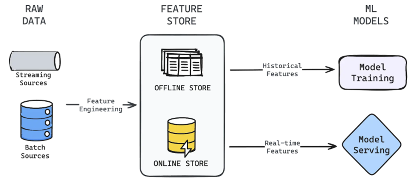 Feature Storage