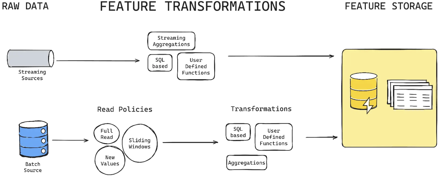 Feature Transformation