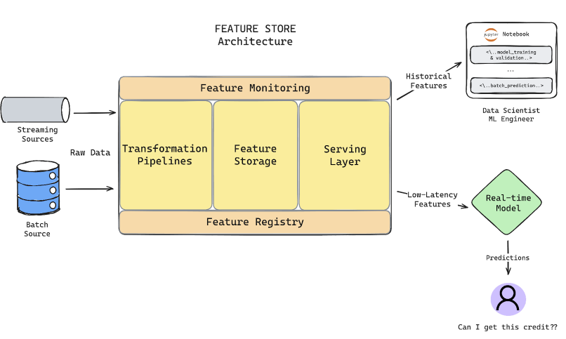 FS Simplified Architecture