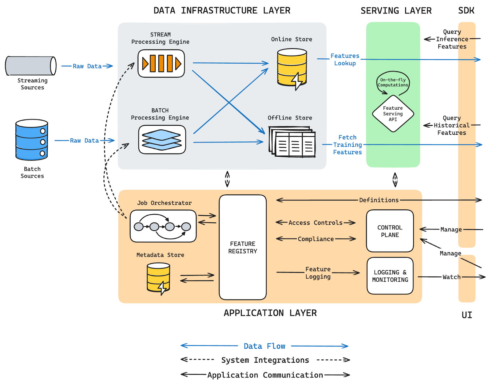 FS Architecture