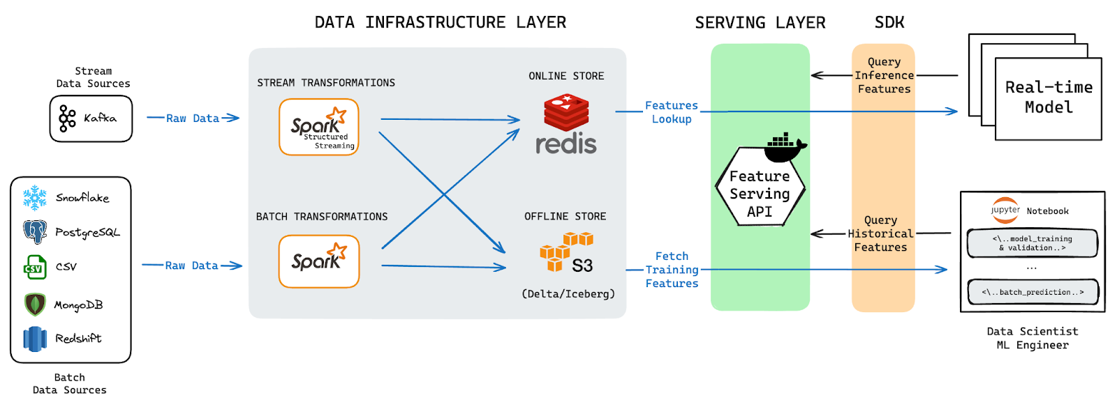 Serving Layer