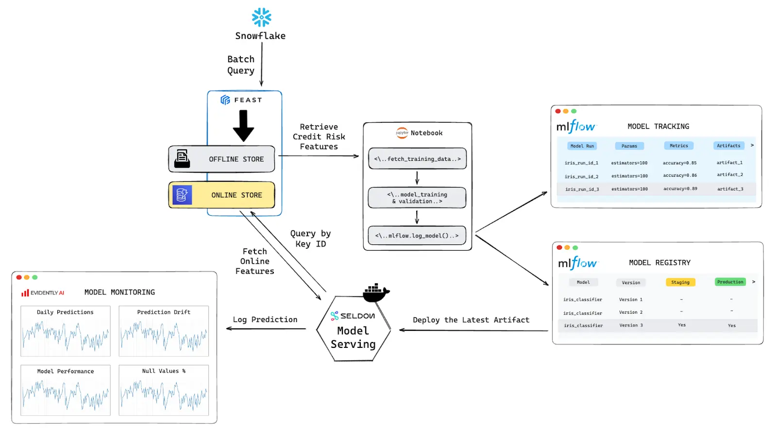 An Integrated ML System