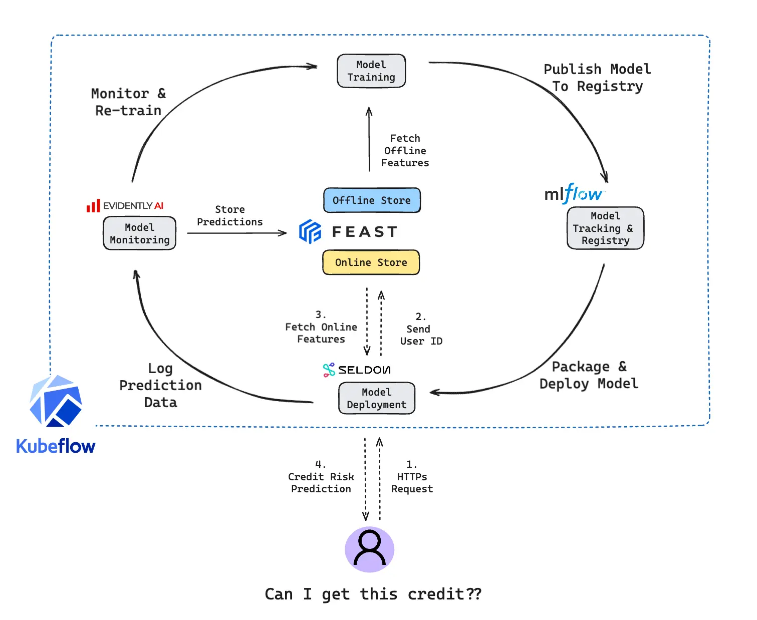 MLOps on Kubernetes