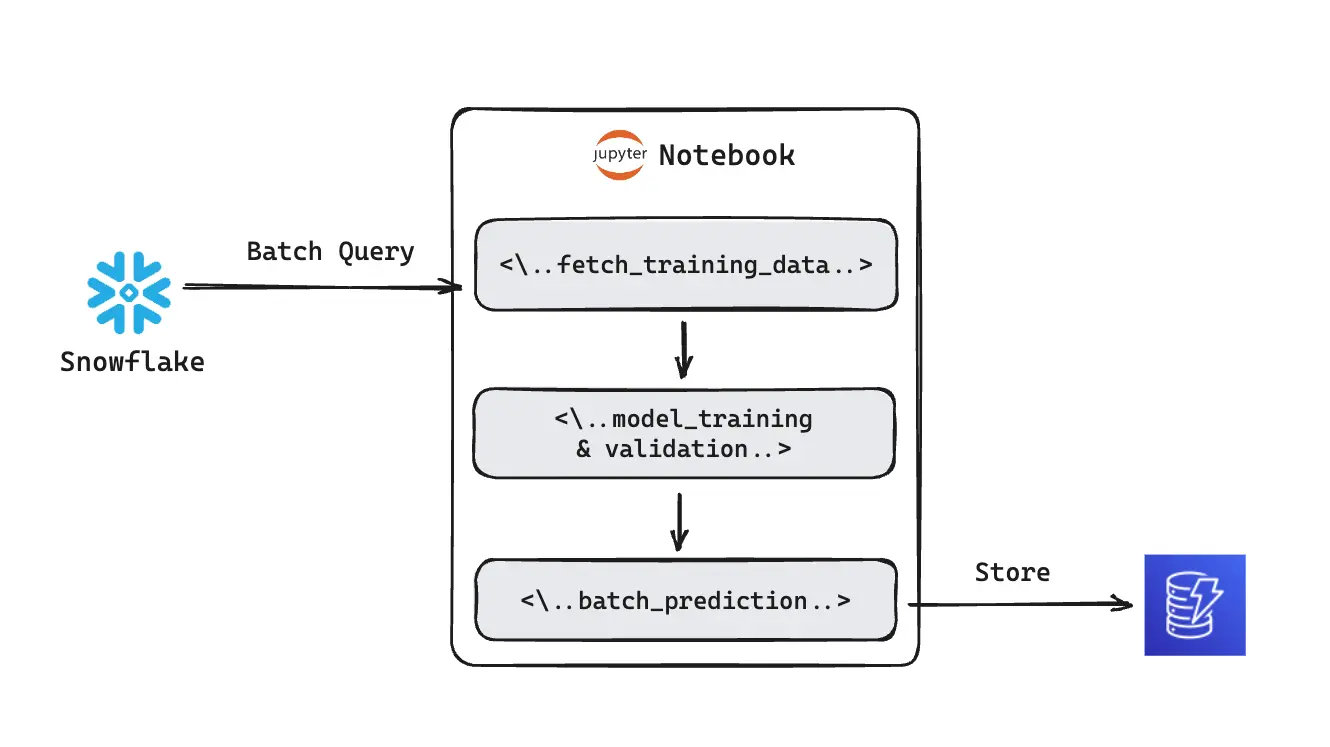 Traditional ML Setup