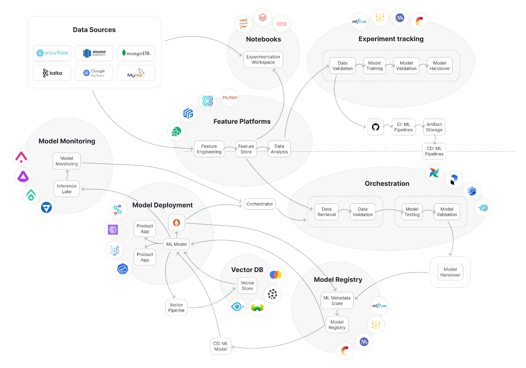 MLOps Architecture